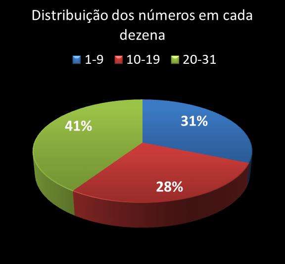 Estatisticas diadesorte Distribuicao dos n�meros em cada dezena