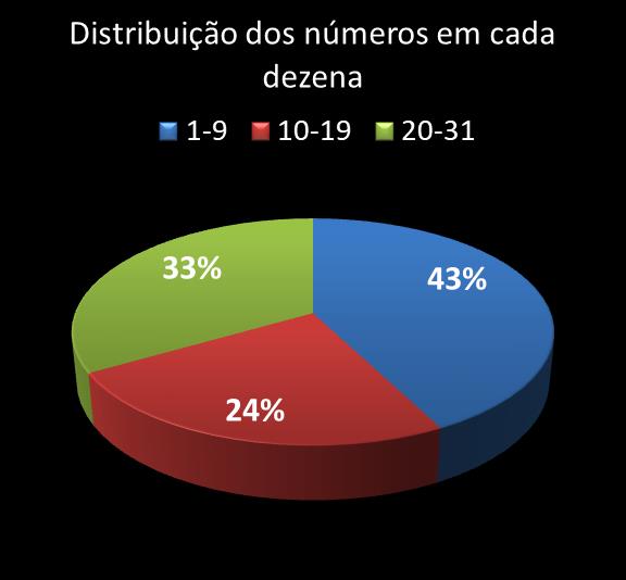Estatisticas diadesorte Distribuicao dos n�meros em cada dezena