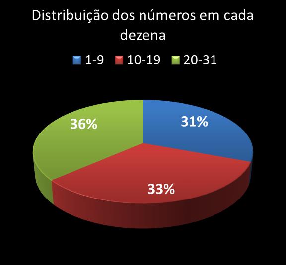 Estatisticas diadesorte Distribuicao dos n�meros em cada dezena