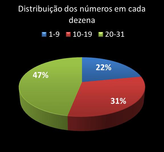 Estatisticas diadesorte Distribuicao dos nmeros em cada dezena