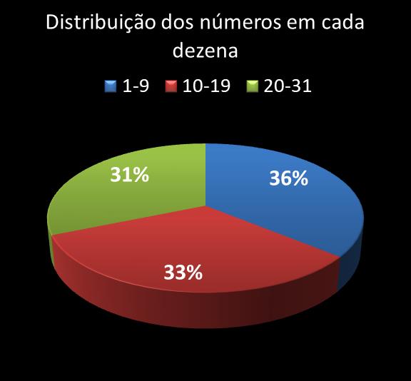 Estatisticas diadesorte Distribuicao dos nmeros em cada dezena