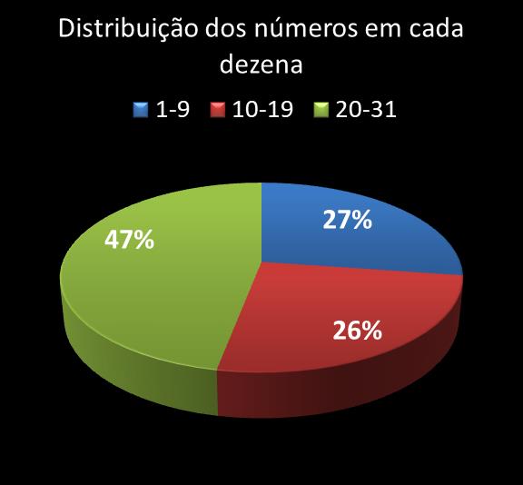 Estatisticas diadesorte Distribuicao dos n�meros em cada dezena
