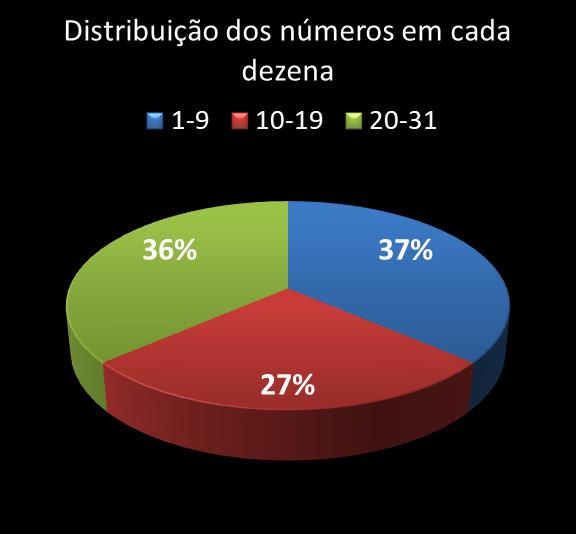 Estatisticas diadesorte Distribuicao dos n�meros em cada dezena