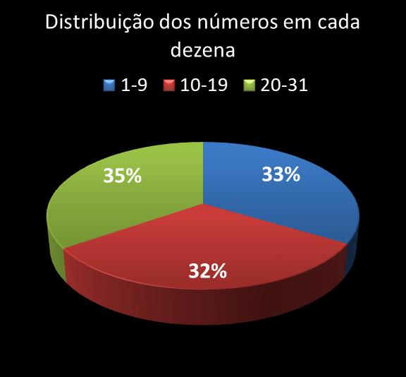 Estatisticas diadesorte Distribuicao dos n�meros em cada dezena