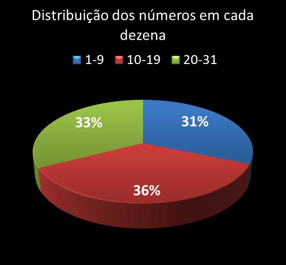 Estatisticas diadesorte Distribuicao dos n�meros em cada dezena
