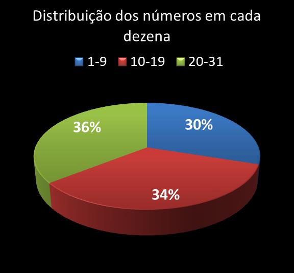Estatisticas diadesorte Distribuicao dos n�meros em cada dezena