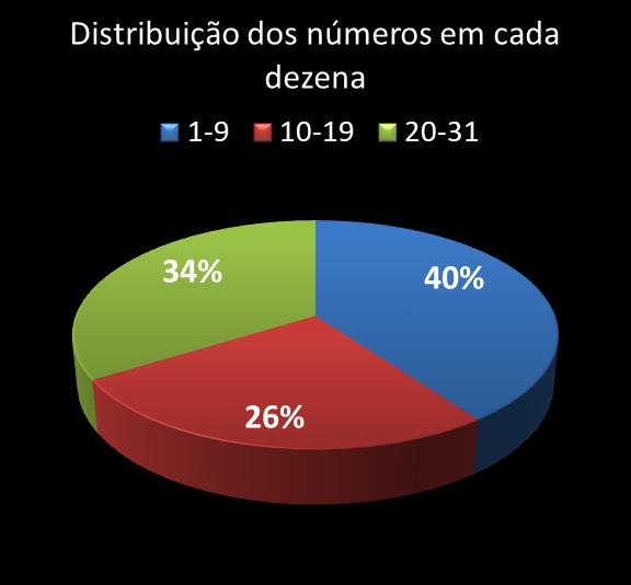Estatisticas diadesorte Distribuicao dos n�meros em cada dezena