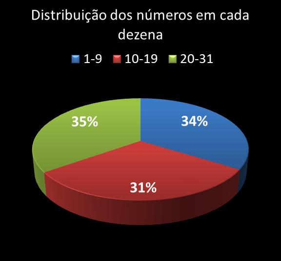 Estatisticas diadesorte Distribuicao dos n�meros em cada dezena