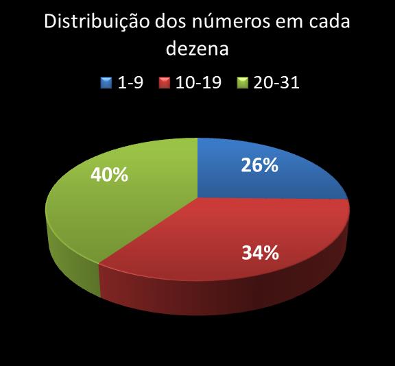 Estatisticas diadesorte Distribuicao dos n�meros em cada dezena