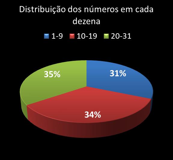 Estatisticas diadesorte Distribuicao dos n�meros em cada dezena