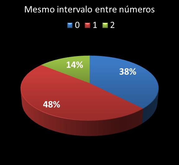 Estatisticas diadesorte mesmo intervalo entre nmeros