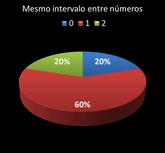 Estatisticas diadesorte mesmo intervalo entre n�meros