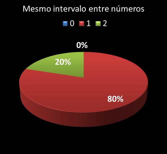Estatisticas diadesorte mesmo intervalo entre nmeros