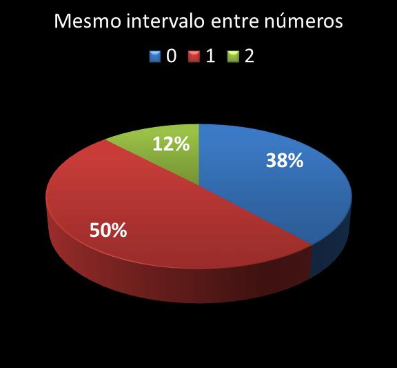 Estatisticas diadesorte mesmo intervalo entre nmeros