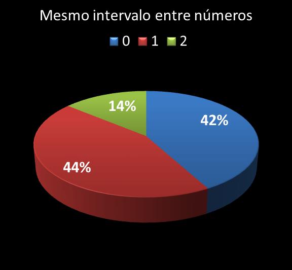 Estatisticas diadesorte mesmo intervalo entre nmeros