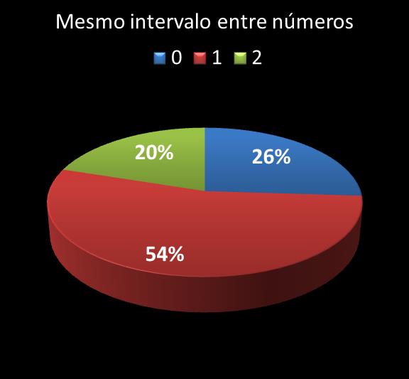 Estatisticas diadesorte mesmo intervalo entre n�meros