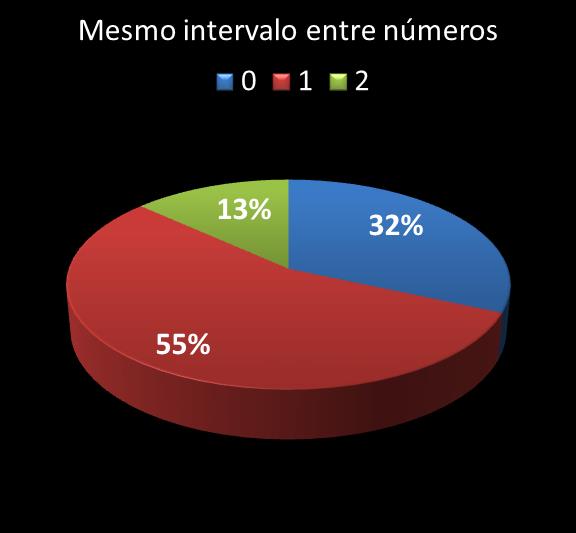 Estatisticas diadesorte mesmo intervalo entre n�meros