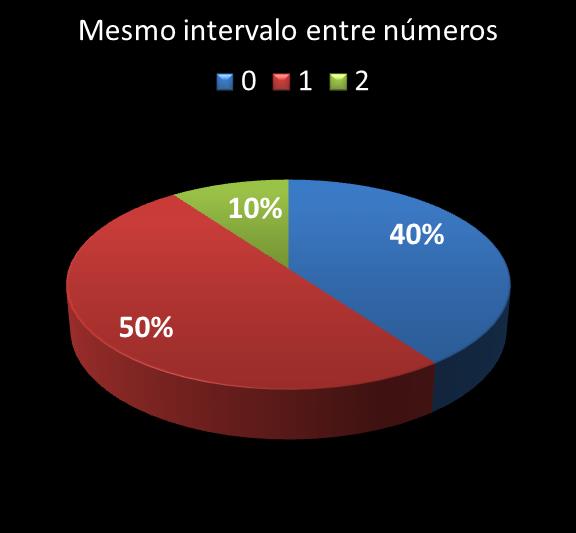 Estatisticas diadesorte mesmo intervalo entre n�meros
