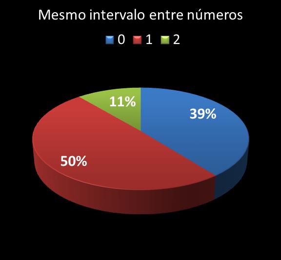 Estatisticas diadesorte mesmo intervalo entre nmeros