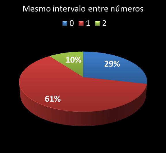 Estatisticas diadesorte mesmo intervalo entre n�meros