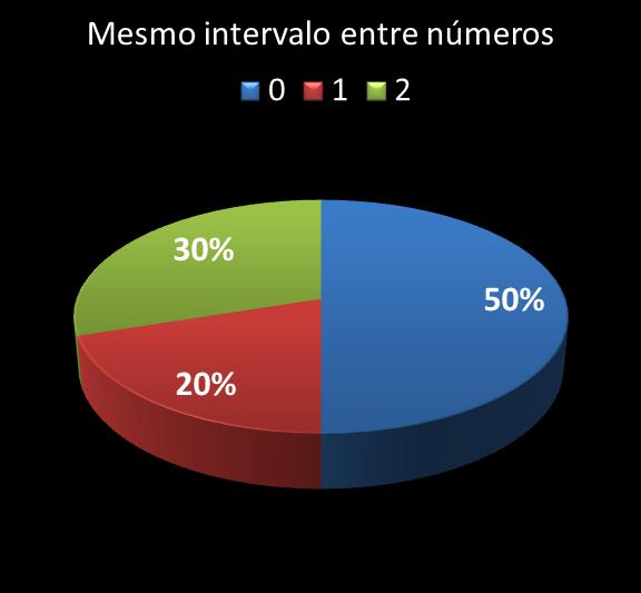 Estatisticas diadesorte mesmo intervalo entre n�meros