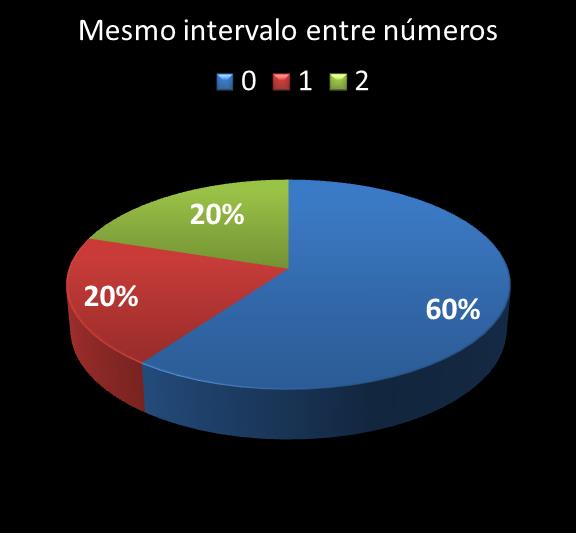 Estatisticas diadesorte mesmo intervalo entre n�meros