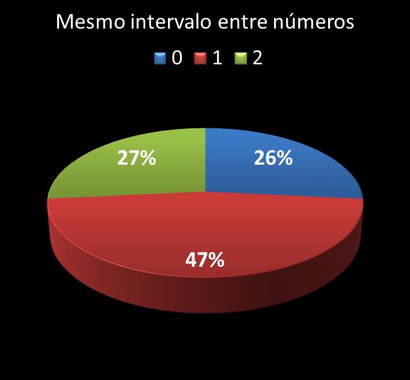 Estatisticas diadesorte mesmo intervalo entre n�meros