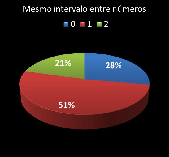 Estatisticas diadesorte mesmo intervalo entre n�meros