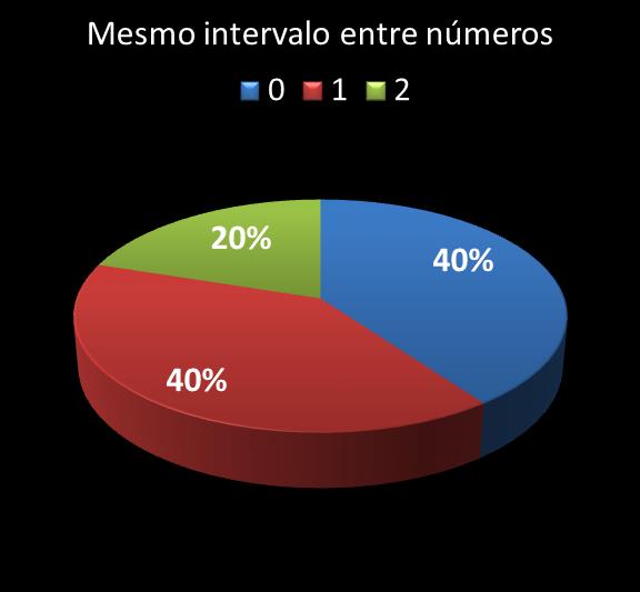 Estatisticas diadesorte mesmo intervalo entre n�meros