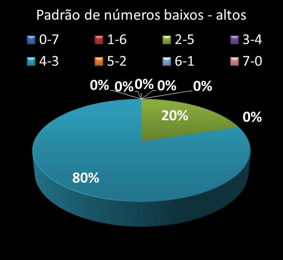 Estatisticas diadesorte Padrao de n�meros Altos - baixos