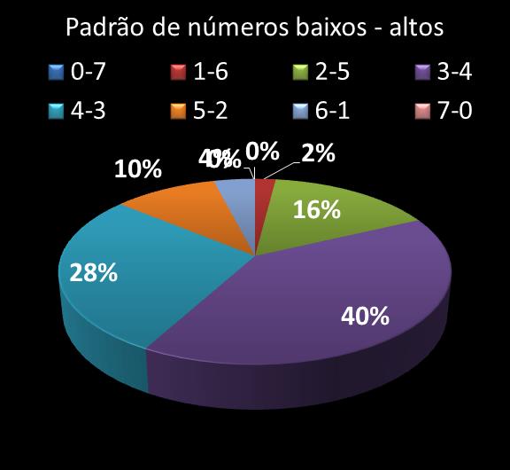 Estatisticas diadesorte Padrao de n�meros Altos - baixos