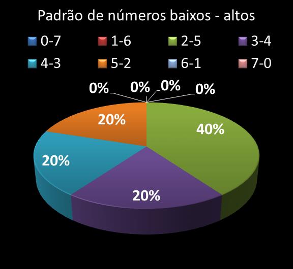 Estatisticas diadesorte Padrao de nmeros Altos - baixos