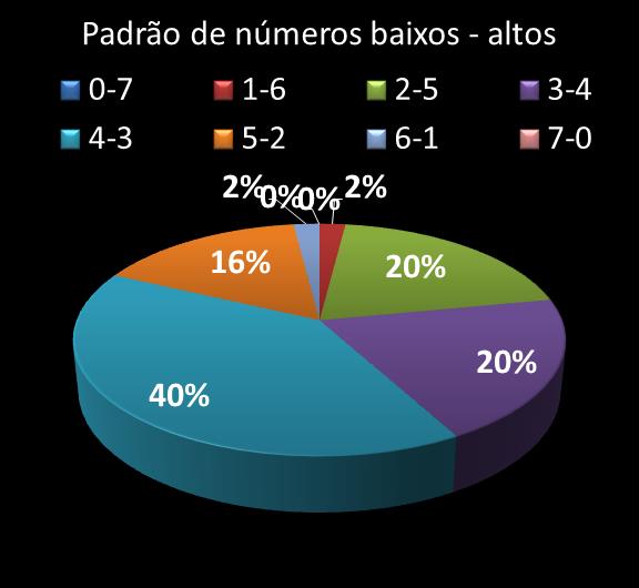 Estatisticas diadesorte Padrao de n�meros Altos - baixos