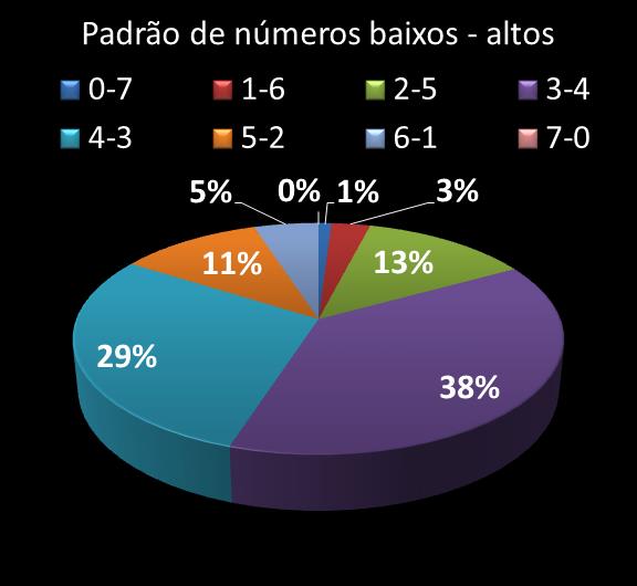 Estatisticas diadesorte Padrao de n�meros Altos - baixos