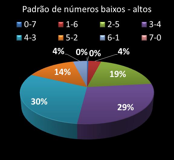 Estatisticas diadesorte Padrao de nmeros Altos - baixos