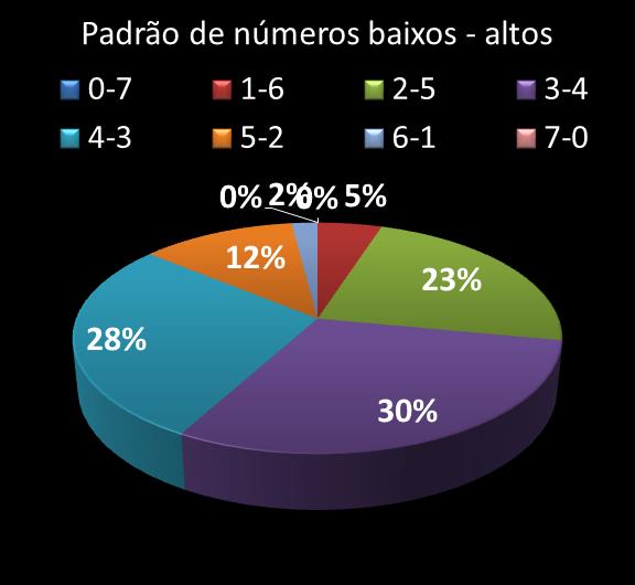 Estatisticas diadesorte Padrao de nmeros Altos - baixos