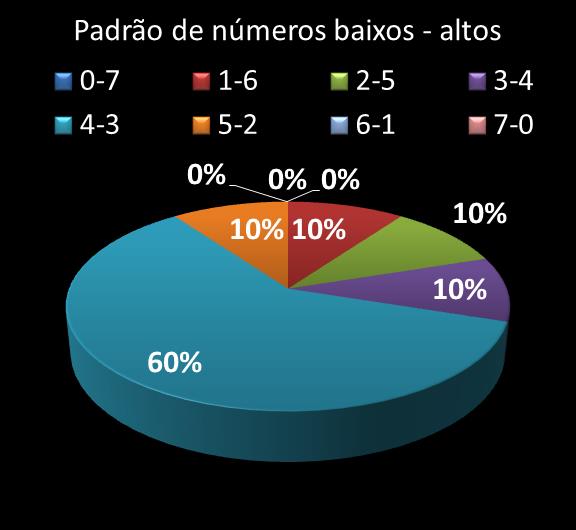 Estatisticas diadesorte Padrao de n�meros Altos - baixos