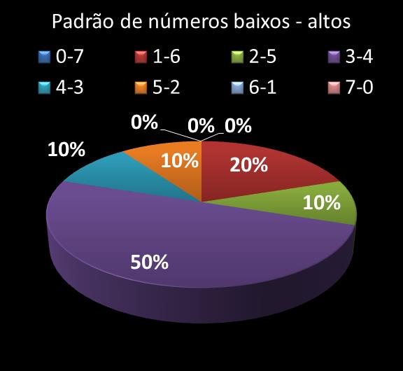 Estatisticas diadesorte Padrao de n�meros Altos - baixos