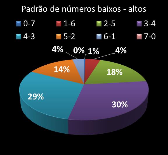 Estatisticas diadesorte Padrao de nmeros Altos - baixos