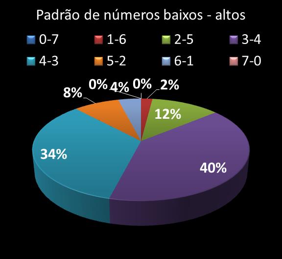 Estatisticas diadesorte Padrao de n�meros Altos - baixos