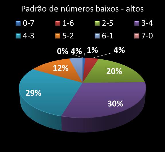 Estatisticas diadesorte Padrao de n�meros Altos - baixos