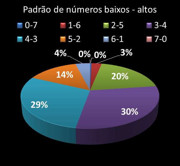 Estatisticas diadesorte Padrao de nmeros Altos - baixos