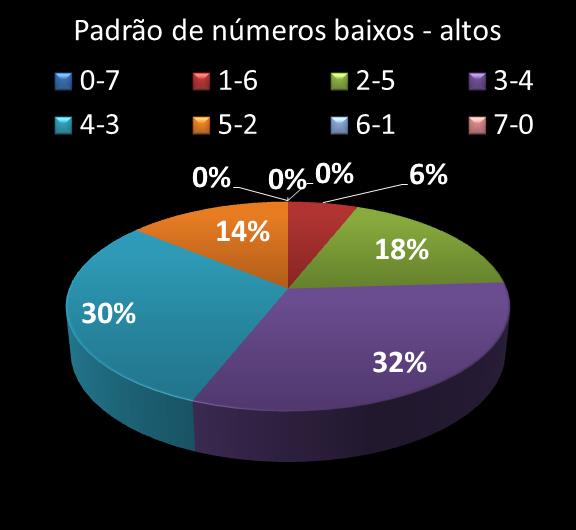 Estatisticas diadesorte Padrao de nmeros Altos - baixos