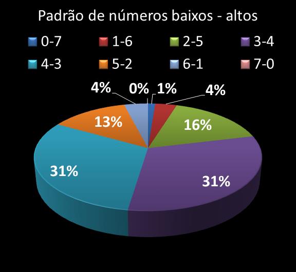 Estatisticas diadesorte Padrao de n�meros Altos - baixos