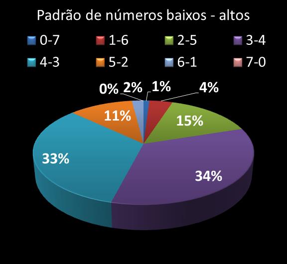 Estatisticas diadesorte Padrao de n�meros Altos - baixos