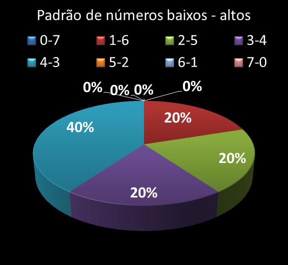 Estatisticas diadesorte Padrao de nmeros Altos - baixos