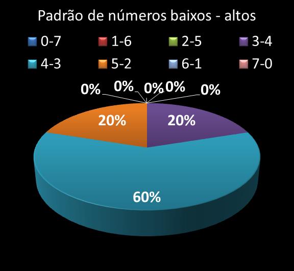 Estatisticas diadesorte Padrao de n�meros Altos - baixos