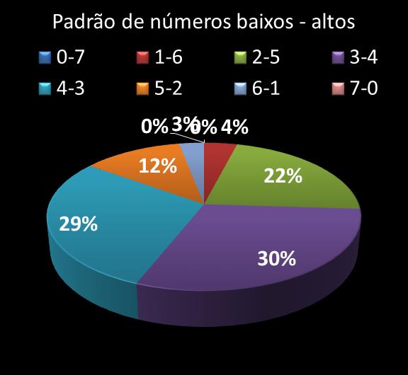 Estatisticas diadesorte Padrao de nmeros Altos - baixos