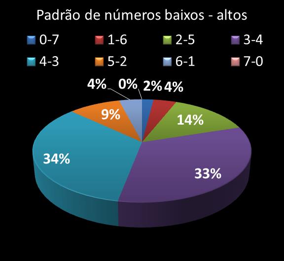 Estatisticas diadesorte Padrao de n�meros Altos - baixos