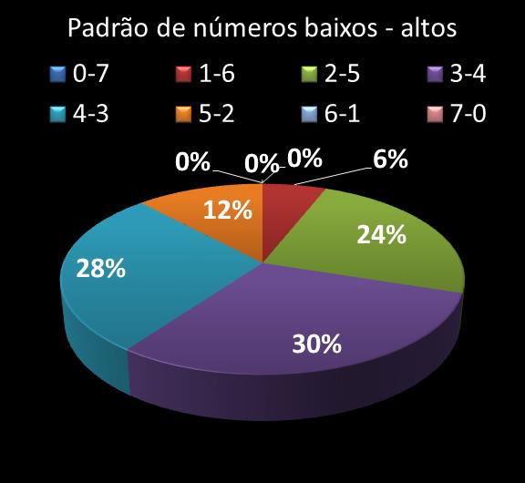 Estatisticas diadesorte Padrao de nmeros Altos - baixos